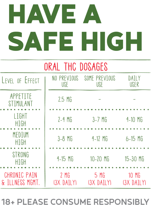 Thc Dosage Chart